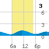 Blake Cove tide chart for Sunday, November 3, 2024