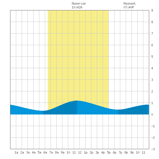 Blake Cove tide chart for Tuesday, November 5, 2024