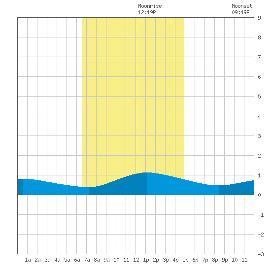 Blake Cove tide chart for Thursday, November 7, 2024