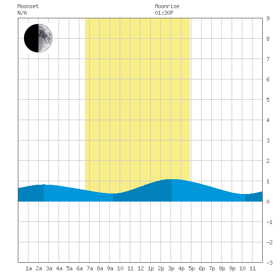Blake Cove tide chart for Saturday, November 9, 2024