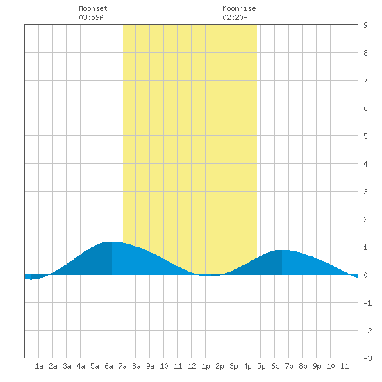 Blake Cove tide chart for Thursday, December 12, 2024