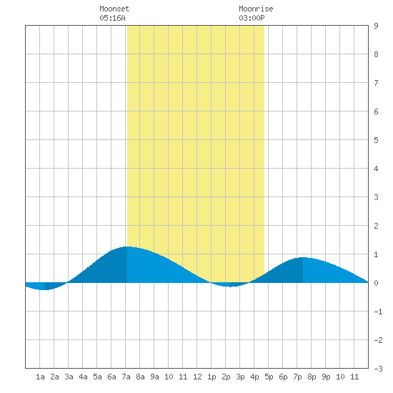 Blake Cove tide chart for Friday, December 13, 2024