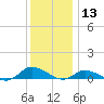 Blake Cove tide chart for Friday, December 13, 2024