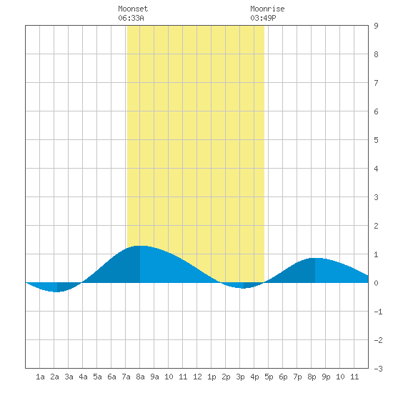 Blake Cove tide chart for Saturday, December 14, 2024