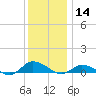 Blake Cove tide chart for Saturday, December 14, 2024