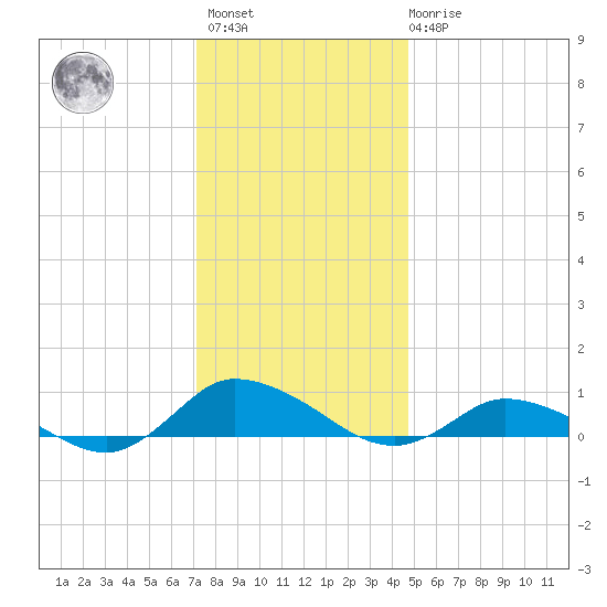 Blake Cove tide chart for Sunday, December 15, 2024