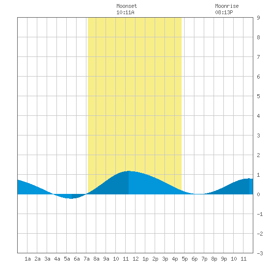 Blake Cove tide chart for Wednesday, December 18, 2024