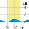 Blake Cove tide chart for Wednesday, December 18, 2024
