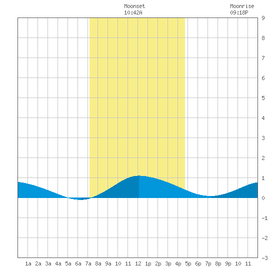 Blake Cove tide chart for Thursday, December 19, 2024