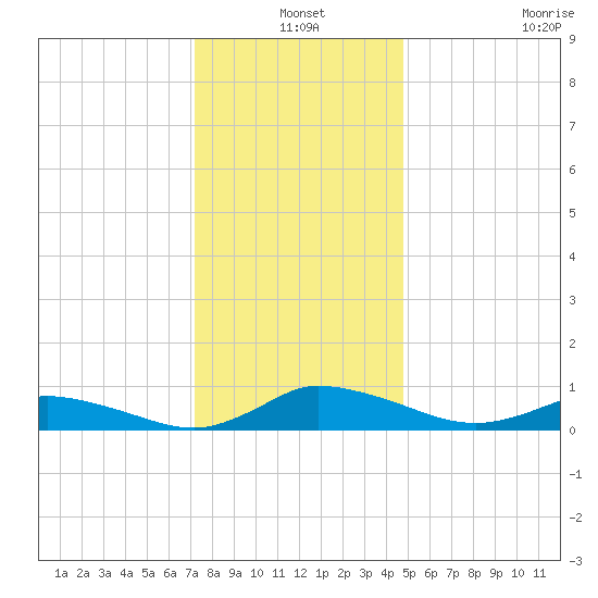 Blake Cove tide chart for Friday, December 20, 2024