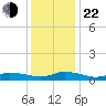 Blake Cove tide chart for Sunday, December 22, 2024