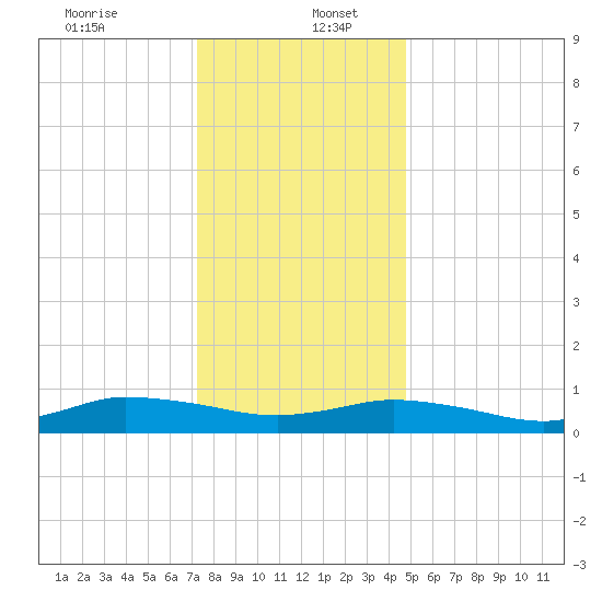 Blake Cove tide chart for Tuesday, December 24, 2024