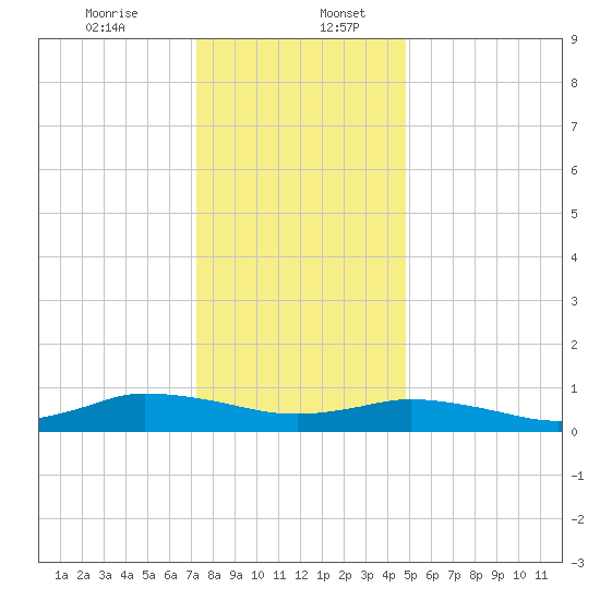 Blake Cove tide chart for Wednesday, December 25, 2024