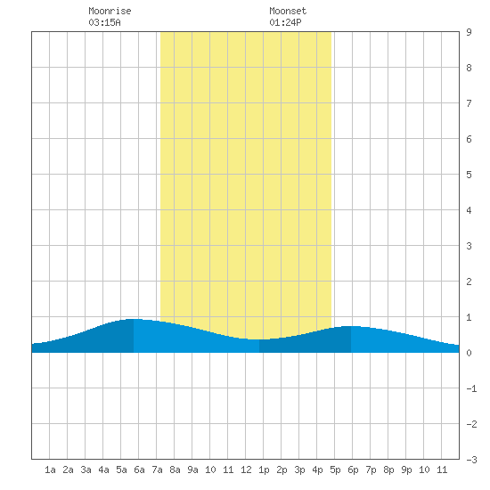 Blake Cove tide chart for Thursday, December 26, 2024