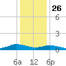 Blake Cove tide chart for Thursday, December 26, 2024