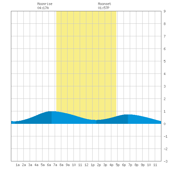 Blake Cove tide chart for Friday, December 27, 2024