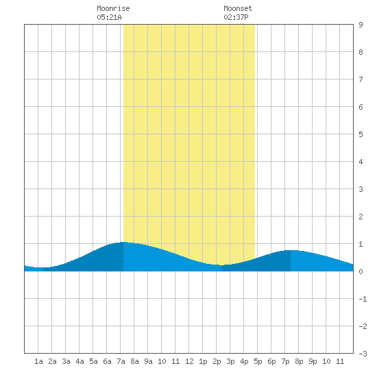 Blake Cove tide chart for Saturday, December 28, 2024