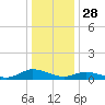 Blake Cove tide chart for Saturday, December 28, 2024