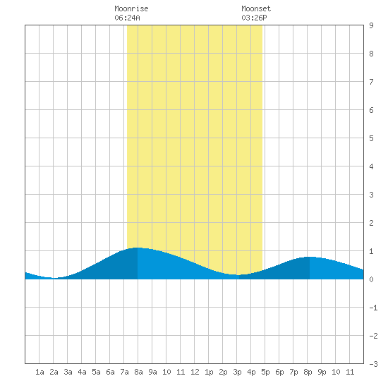 Blake Cove tide chart for Sunday, December 29, 2024