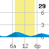 Blake Cove tide chart for Sunday, December 29, 2024