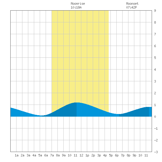 Blake Cove tide chart for Wednesday, December 4, 2024