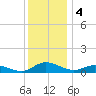 Blake Cove tide chart for Wednesday, December 4, 2024