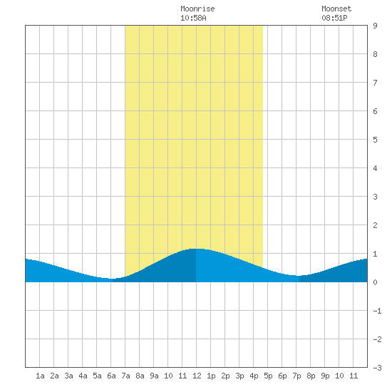 Blake Cove tide chart for Thursday, December 5, 2024