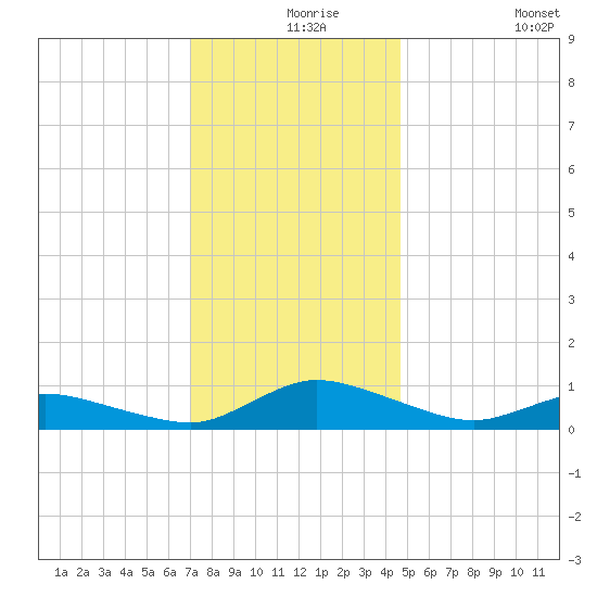 Blake Cove tide chart for Friday, December 6, 2024