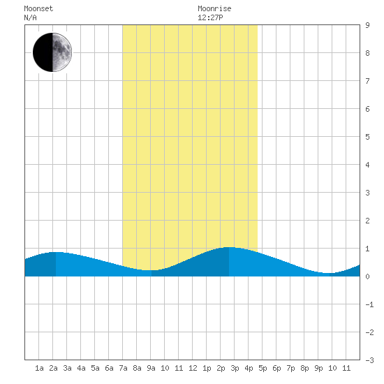 Blake Cove tide chart for Sunday, December 8, 2024