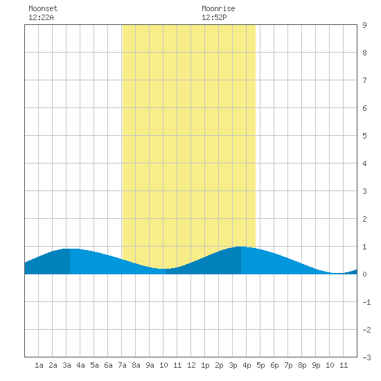 Blake Cove tide chart for Monday, December 9, 2024