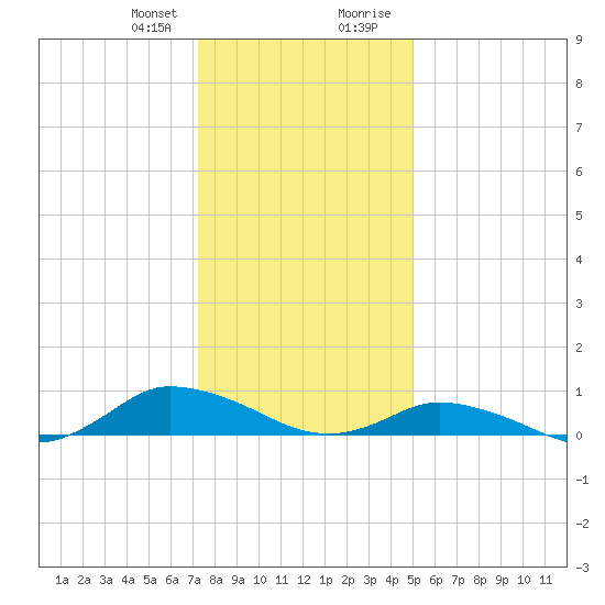 Blake Cove tide chart for Friday, January 10, 2025