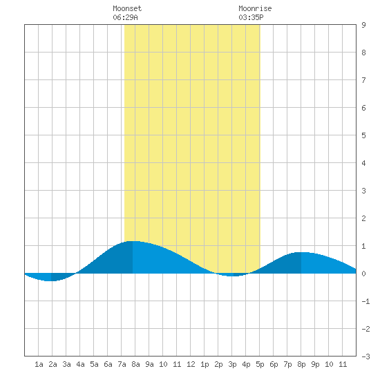 Blake Cove tide chart for Sunday, January 12, 2025