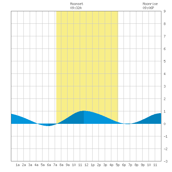 Blake Cove tide chart for Friday, January 17, 2025