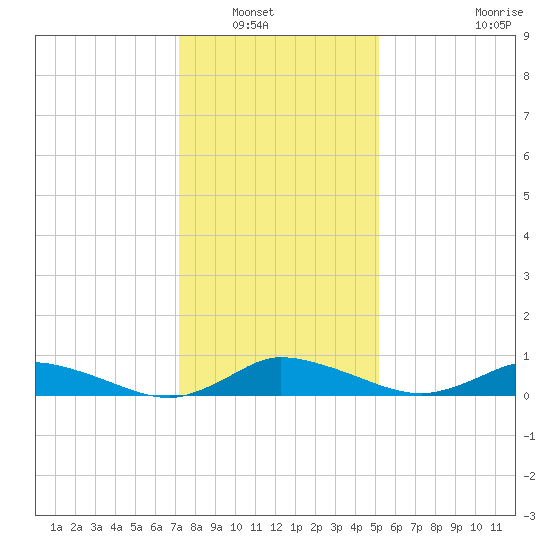 Blake Cove tide chart for Saturday, January 18, 2025