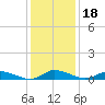 Blake Cove tide chart for Saturday, January 18, 2025