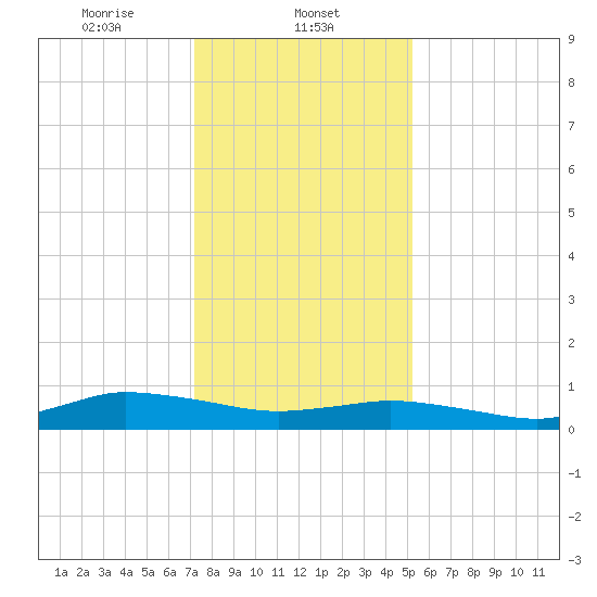 Blake Cove tide chart for Thursday, January 23, 2025
