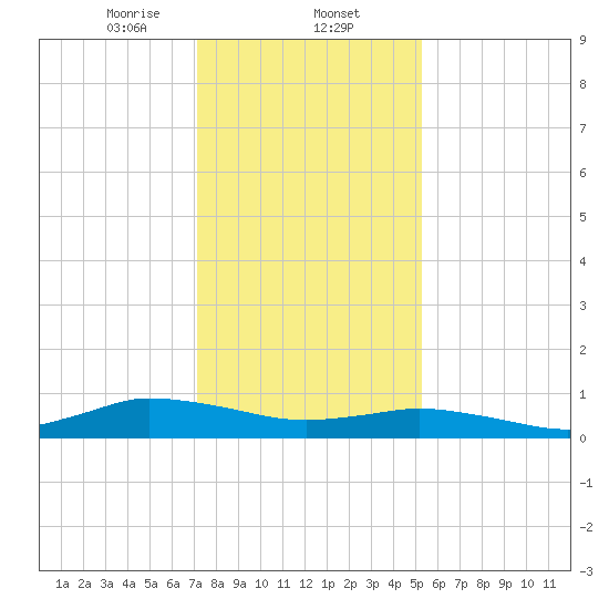 Blake Cove tide chart for Friday, January 24, 2025