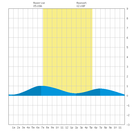 Blake Cove tide chart for Sunday, January 26, 2025