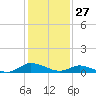 Blake Cove tide chart for Monday, January 27, 2025