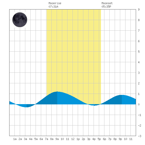 Blake Cove tide chart for Wednesday, January 29, 2025