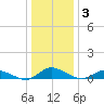 Blake Cove tide chart for Friday, January 3, 2025