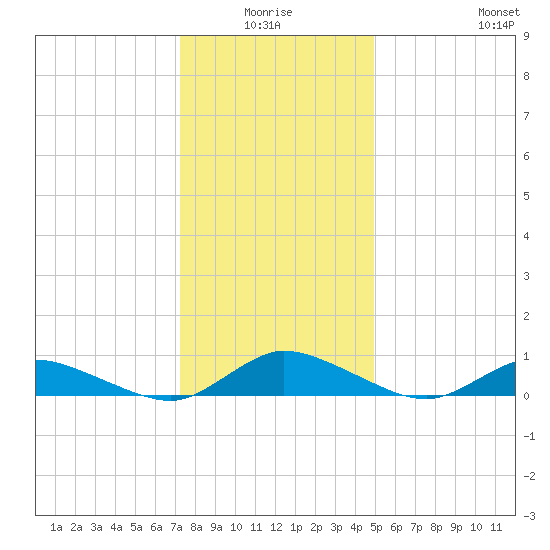 Blake Cove tide chart for Saturday, January 4, 2025