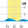 Blake Cove tide chart for Monday, February 10, 2025