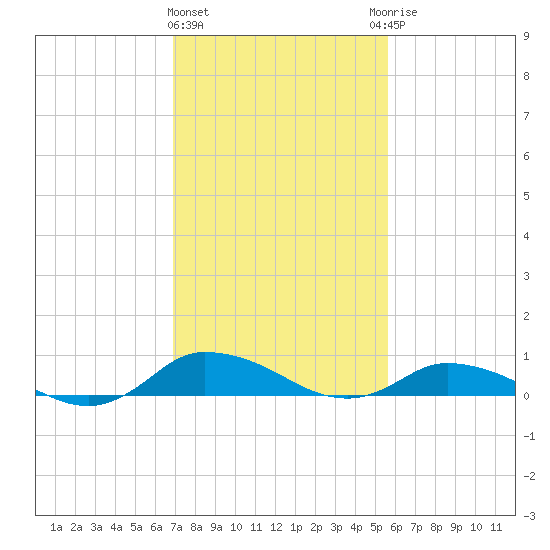 Blake Cove tide chart for Tuesday, February 11, 2025
