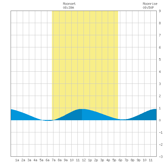Blake Cove tide chart for Sunday, February 16, 2025