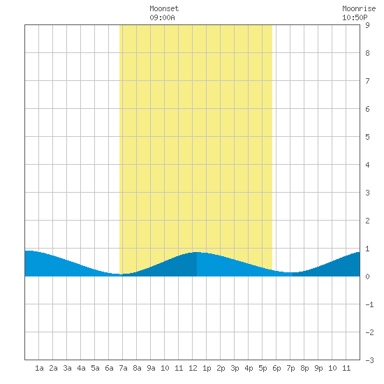Blake Cove tide chart for Monday, February 17, 2025