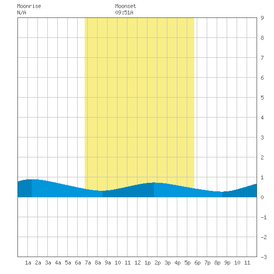 Blake Cove tide chart for Wednesday, February 19, 2025