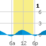 Blake Cove tide chart for Saturday, February 1, 2025