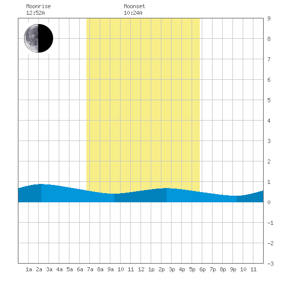 Blake Cove tide chart for Thursday, February 20, 2025