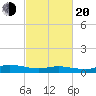Blake Cove tide chart for Thursday, February 20, 2025
